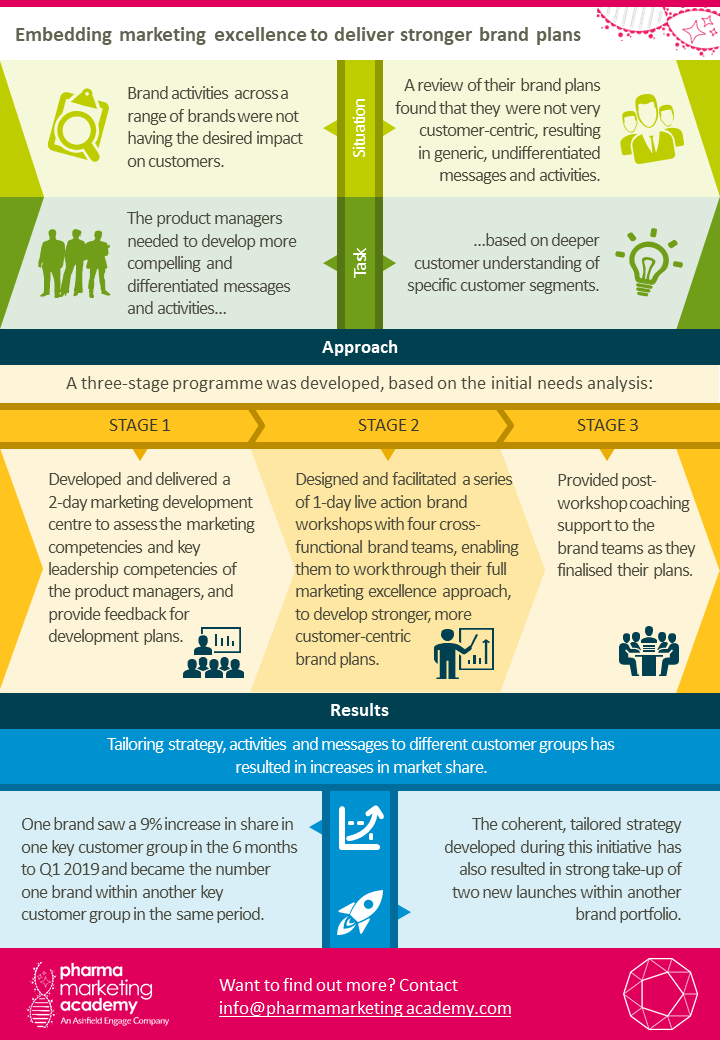 Infographic: Embedding marketing excellence to deliver stronger brand plans