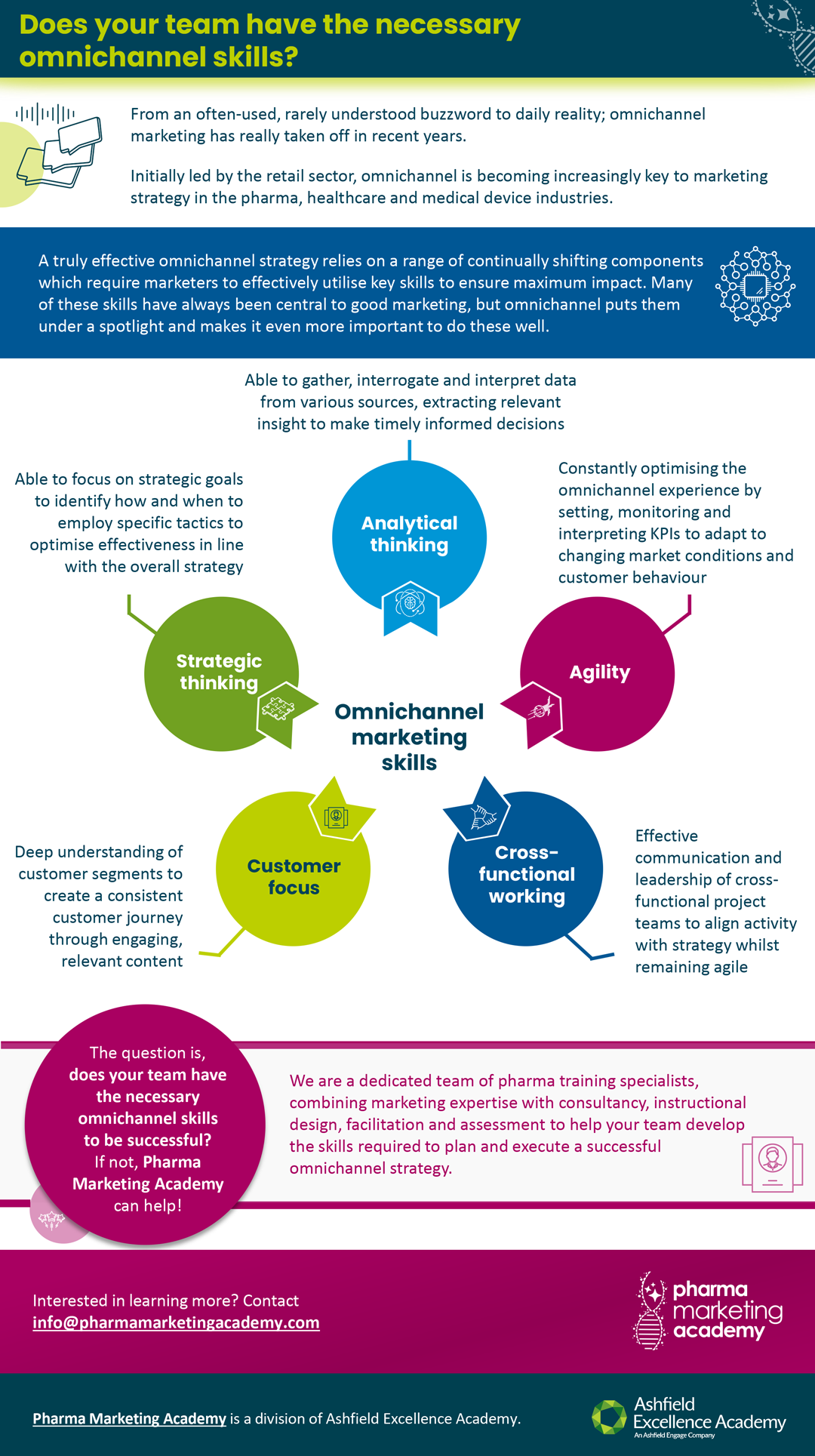 Omnichannel marketing skills infographic
